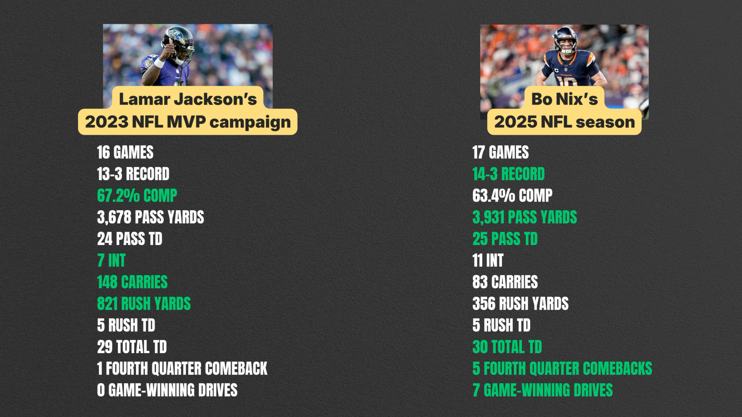 A chart comparing Broncos quarterback Bo Nix’s numbers with Lamar Jackson’s numbers from his 2023 NFL MVP season.